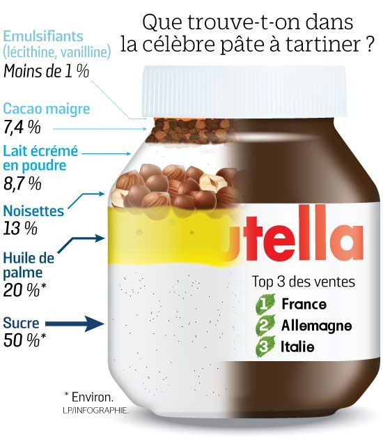 composition nutella